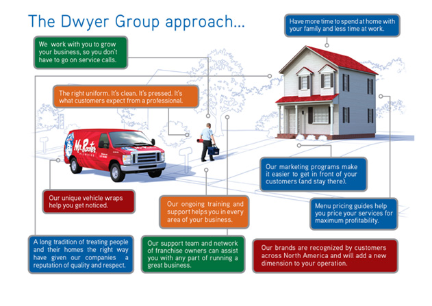 The Dwyer Group Approach