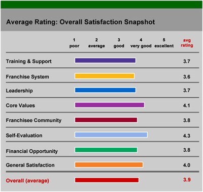 Batteries Plus Satisfaction Report