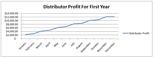 Antonio Villard Profit Chart