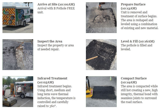 B Pothole Free Process