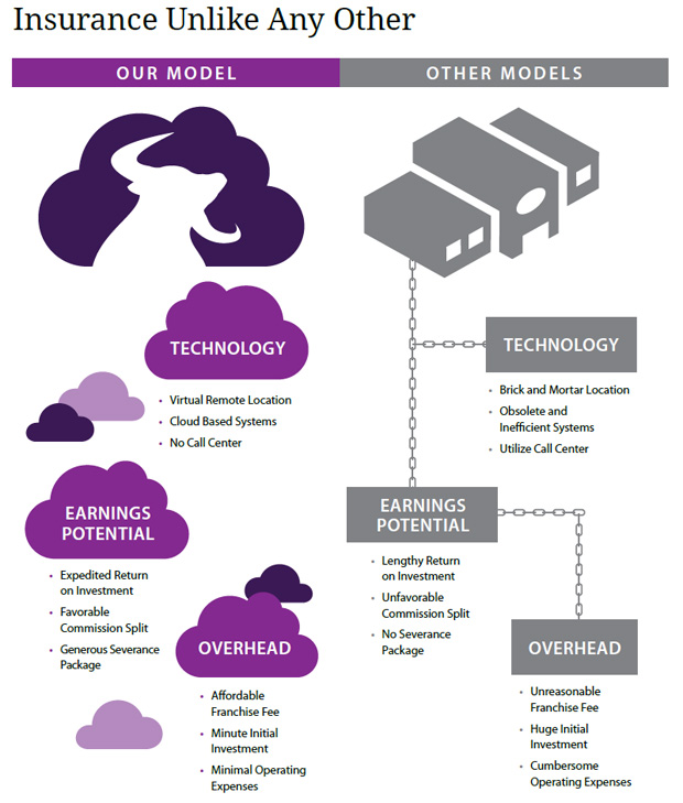 Staybull Insurance Franchise Costs and Franchise Info for