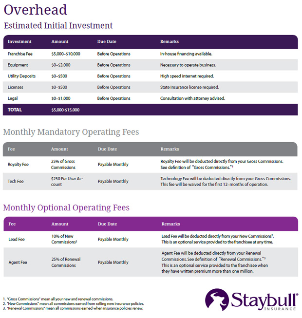 Staybull Insurance Franchise Costs and Franchise Info for