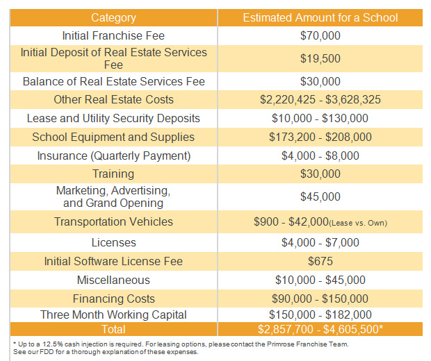 Primrose Financial Info