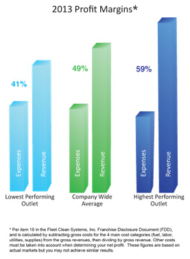 Fleet Clean Profit Margins