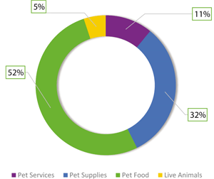 Nature's Pet Market Graph